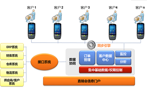 家電直銷會移動信息化，手持終端添磚加瓦