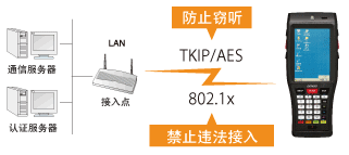 電裝BHT-1200B-CE防止違法接入或竊聽！