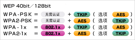   根據(jù)安全政策，可選擇安全級別