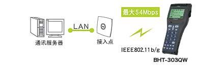 搭載無線通訊設(shè)備(BHT-300QW)，可連接現(xiàn)有LAN。