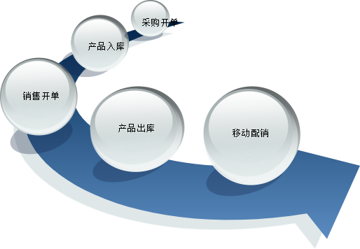 PDA條碼管理系統(tǒng)