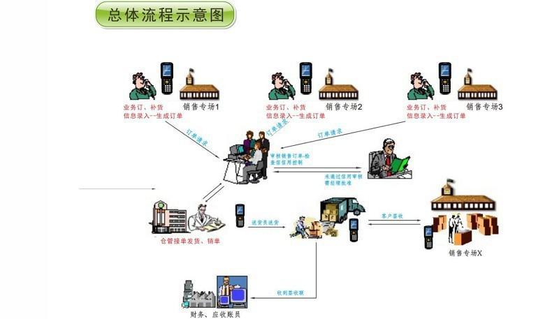 PDA條碼管理系統(tǒng)流程示意圖