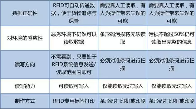 RFID與條形碼存在哪些差異？