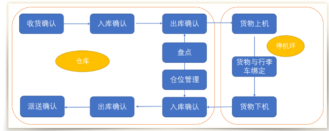 大中型機(jī)場貨站生產(chǎn)系統(tǒng).png