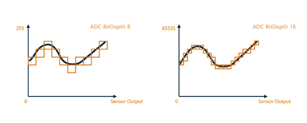 16-bit ADC輸出，采樣精度提升.png