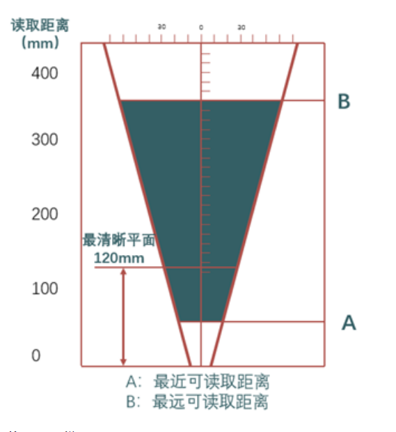 ?？礗D2013EM智能讀碼器距離.png